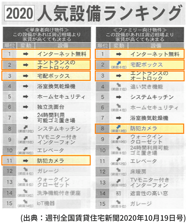 2020 人気設備ランキング